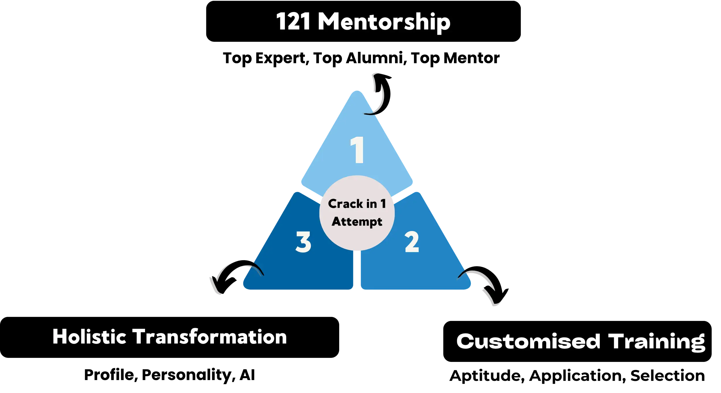 1 Attempt Admission Experience